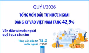 Quý I/2026: Tổng vốn đầu tư nước ngoài đăng ký vào Việt Nam tăng 42,9%
