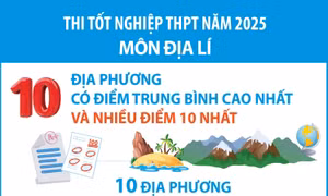 Thi tốt nghiệp THPT năm 2025 môn Địa Lí: Các địa phương có điểm trung bình cao nhất và nhiều điểm 10 nhất