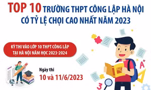 Top 10 trường THPT công lập Hà Nội có tỷ lệ chọi cao nhất năm 2023