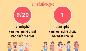 Hà Nội - điểm đến văn hóa, nghệ thuật hàng đầu châu Á