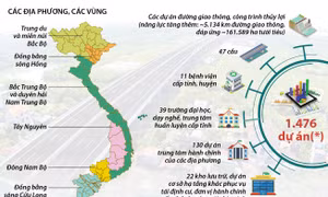 Điều chỉnh chương trình phát triển kinh tế- xã hội các vùng giai đoạn 2016-2020