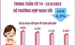 Trong tuần 17 từ ngày 19 - 25/4: Số trường hợp nghi sởi giảm 4,3%