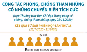 Công tác phòng, chống tham nhũng có những chuyển biến tích cực