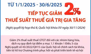 Tiếp tục giảm 2% thuế giá trị gia tăng tới 30/6/2025