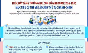 Mục tiêu cải cách thủ tục hành chính, thúc đẩy tăng trưởng hai con số giai đoạn 2026-2030