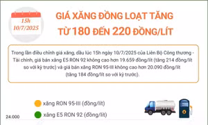 Giá xăng tăng từ 180 đến 220 đồng/lít