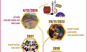 16 di sản văn hóa phi vật thể của Việt Nam được UNESCO ghi danh