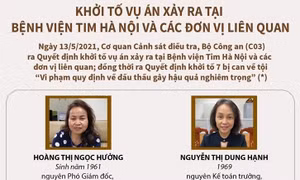 Khởi tố vụ án xảy ra tại Bệnh viện Tim Hà Nội và các đơn vị liên quan