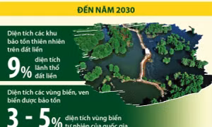 Chiến lược quốc gia về đa dạng sinh học đến năm 2030, tầm nhìn đến năm 2050