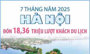 7 tháng năm 2025: Hà Nội đón 18,36 triệu lượt khách du lịch