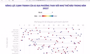 Năng lực cạnh tranh của 63 địa phương thay đổi như thế nào trong năm 2022?