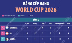 Bảng xếp hạng World Cup 2026 ngày 28/6: Bảng J