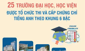 25 trường đại học, học viện được tổ chức thi và cấp chứng chỉ tiếng Anh theo khung 6 bậc