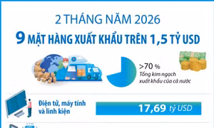 Hai tháng năm 2026, 9 mặt hàng xuất khẩu trên 1,5 tỷ USD