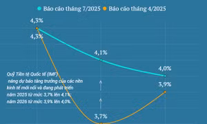 IMF nâng dự báo tăng trưởng của các nền kinh tế mới nổi và đang phát triển năm 2025 