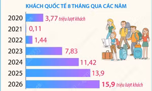 8 tháng năm 2026: Khách quốc tế đến Việt Nam tăng 14,4%