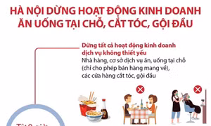 Từ 0 giờ ngày 13/7, Hà Nội dừng hoạt động kinh doanh ăn uống tại chỗ, cắt tóc, gội đầu