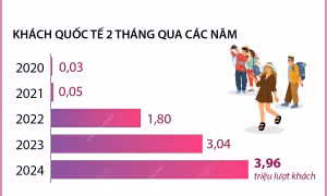 Hai tháng đầu năm 2025, khách quốc tế đến Việt Nam tăng hơn 30%