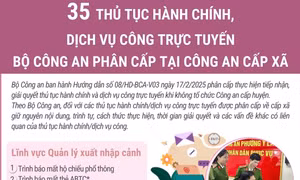 35 thủ tục hành chính, dịch vụ công trực tuyến phân cấp tại Công an cấp xã
