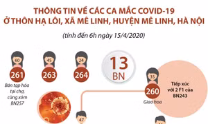 Thông tin về ổ dịch ở thôn Hạ Lôi, tính đến 6h ngày 15/4