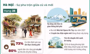 Hà Nội và TP Hồ Chí Minh vào top 50 thành phố tốt nhất thế giới 2026