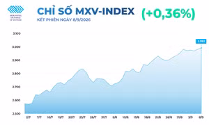 Giá đồng thiết lập mức đỉnh lịch sử, giá lúa mì lao dốc 6%