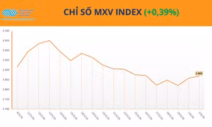Thiếu cung đẩy giá cao su lên cao nhất 9 năm, MXV-Index nối dài đà phục hồi