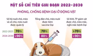Việt Nam phấn đấu không có người tử vong vì bệnh Dại vào năm 2030