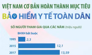 Việt Nam cơ bản hoàn thành mục tiêu bảo hiểm y tế toàn dân