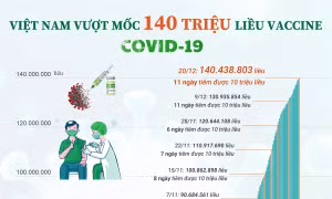 Việt Nam vượt mốc 140 triệu liều tiêm vaccine phòng COVID-19