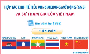 Hợp tác kinh tế tiểu vùng Mekong mở rộng và sự tham gia của Việt Nam