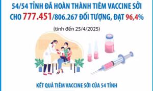 Hơn 777.400 trẻ đã được tiêm vaccine sởi