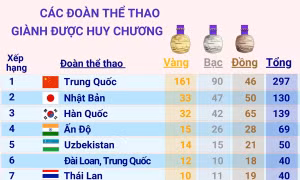ASIAD 19: Bảng tổng sắp huy chương ngày 3/10/2023