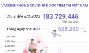 Hơn 183,7 triệu liều vaccine phòng COVID-19 đã được tiêm tại Việt Nam