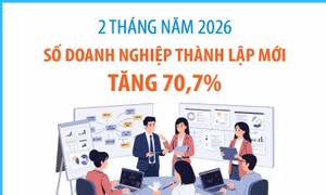 2 tháng năm 2026: Số doanh nghiệp thành lập mới tăng 70,7%