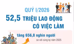 Quý I/2026: 52,5 triệu lao động có việc làm