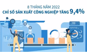 8 tháng năm 2022, chỉ số sản xuất công nghiệp tăng 9,4%