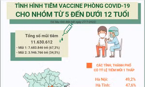 Tình hình tiêm vaccine phòng COVID-19 cho nhóm từ 5 đến dưới 12 tuổi
