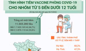 Tình hình tiêm vaccine phòng COVID-19 cho nhóm từ 5 đến dưới 12 tuổi
