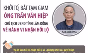 Khởi tố, bắt tạm giam ông Trần Văn Hiệp, Chủ tịch UBND tỉnh Lâm Đồng về hành vi nhận hối lộ