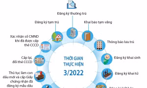 Những tiện ích người dân được hưởng sau khi triển khai Đề án phát triển ứng dụng dữ liệu về dân cư