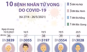 10 bệnh nhân tử vong do COVID-19 (từ 27/4 - 26/5/2021)