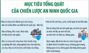 Nghị quyết 22-NQ/TW: Mục tiêu tổng quát của Chiến lược An ninh quốc gia