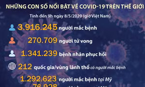 Những con số nổi bật về COVID-19 trên thế giới