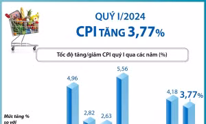 Quý I/2024, CPI tăng 3,77%
