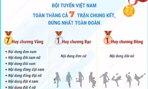 Đá cầu Việt Nam giành 7 Huy chương vàng, xuất sắc đứng đầu giải thế giới