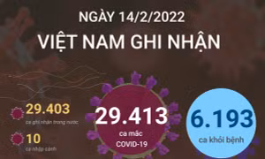 Ngày 14/2, cả nước ghi nhận 29.413 ca mắc COVID-19, Hà Nội trên 3.500 ca