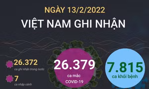 26.379 ca mắc COVID-19 trong ngày 13/2, 7.815 ca khỏi bệnh
