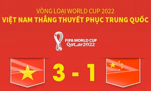 Vòng loại World Cup 2022: Việt Nam thắng thuyết phục Trung Quốc