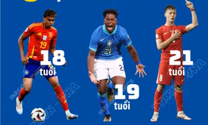 6 tài năng trẻ đáng xem tại World Cup 2026